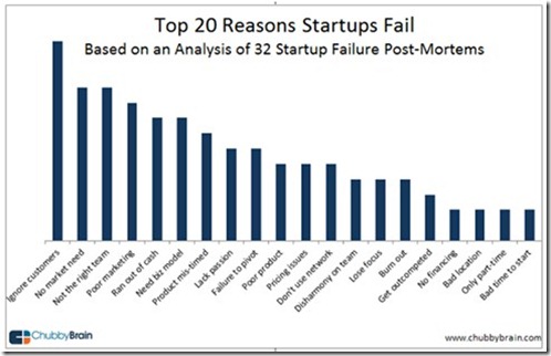 Top 20 Reasons Startups Fail